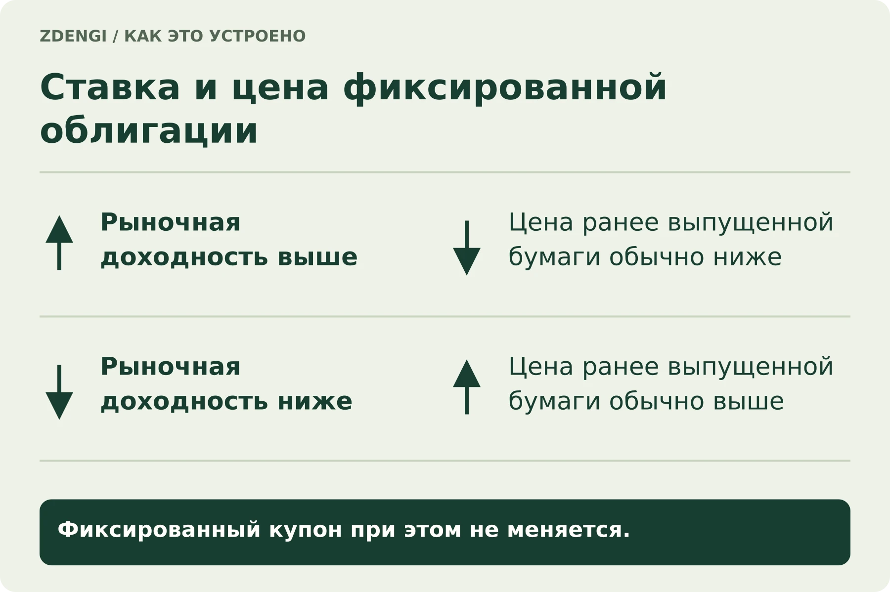 Ставка и цена фиксированной облигации. Рыночная доходность выше: Цена ранее выпущенной бумаги обычно ниже. Рыночная доходность ниже: Цена ранее выпущенной бумаги обычно выше. Фиксированный купон при этом не меняется.