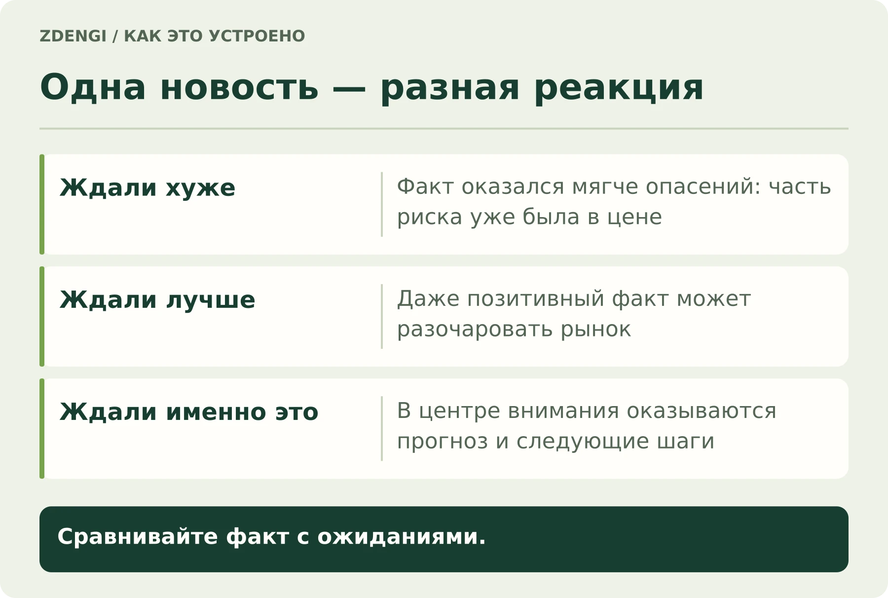 Одна новость — разная реакция. Ждали хуже: Факт оказался мягче опасений: часть риска уже была в цене. Ждали лучше: Даже позитивный факт может разочаровать рынок. Ждали именно это: В центре внимания оказываются прогноз и следующие шаги. Сравнивайте факт с ожиданиями.
